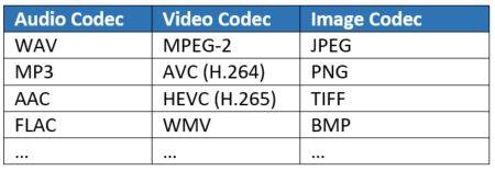 Typical codecs