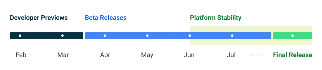 Android 13 timeline